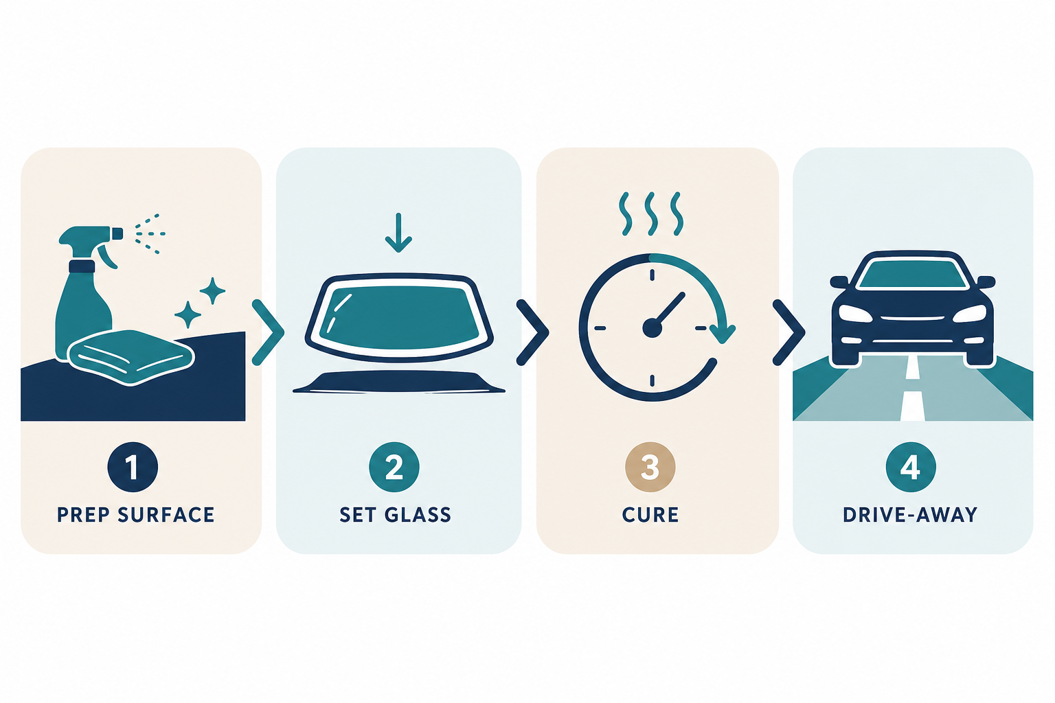 Four-step Dallas infographic for cheap windshield installation: prep, set glass, cure, and drive-away.