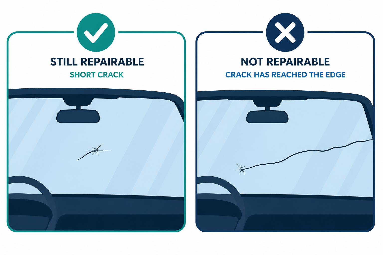 Two-panel Dallas diagram of a short still-repairable windshield crack versus a crack that has run to the edge.