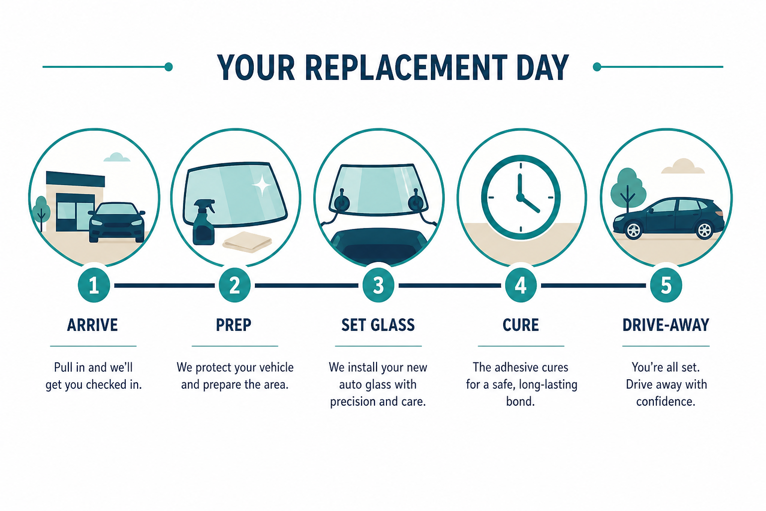Replacement-day timeline for Dallas TX windshield work: arrive, prep, set glass, cure, and drive-away.