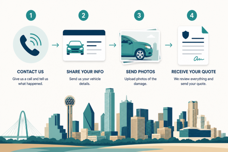 Four-step Dallas illustration of calling, sharing vehicle info, sending a damage photo, and receiving a quote for the cost to replace a windshield in Dallas TX.