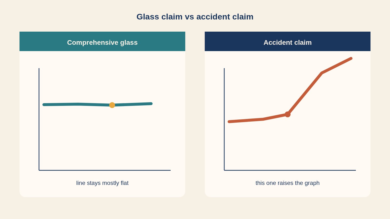 Dallas illustration showing a comprehensive glass claim usually does not raise premiums