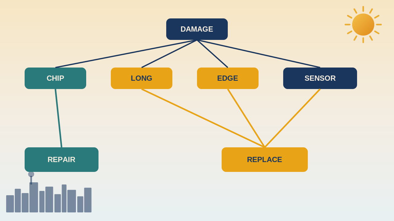 Dallas illustrated flowchart showing how to know if you need to replace a windshield