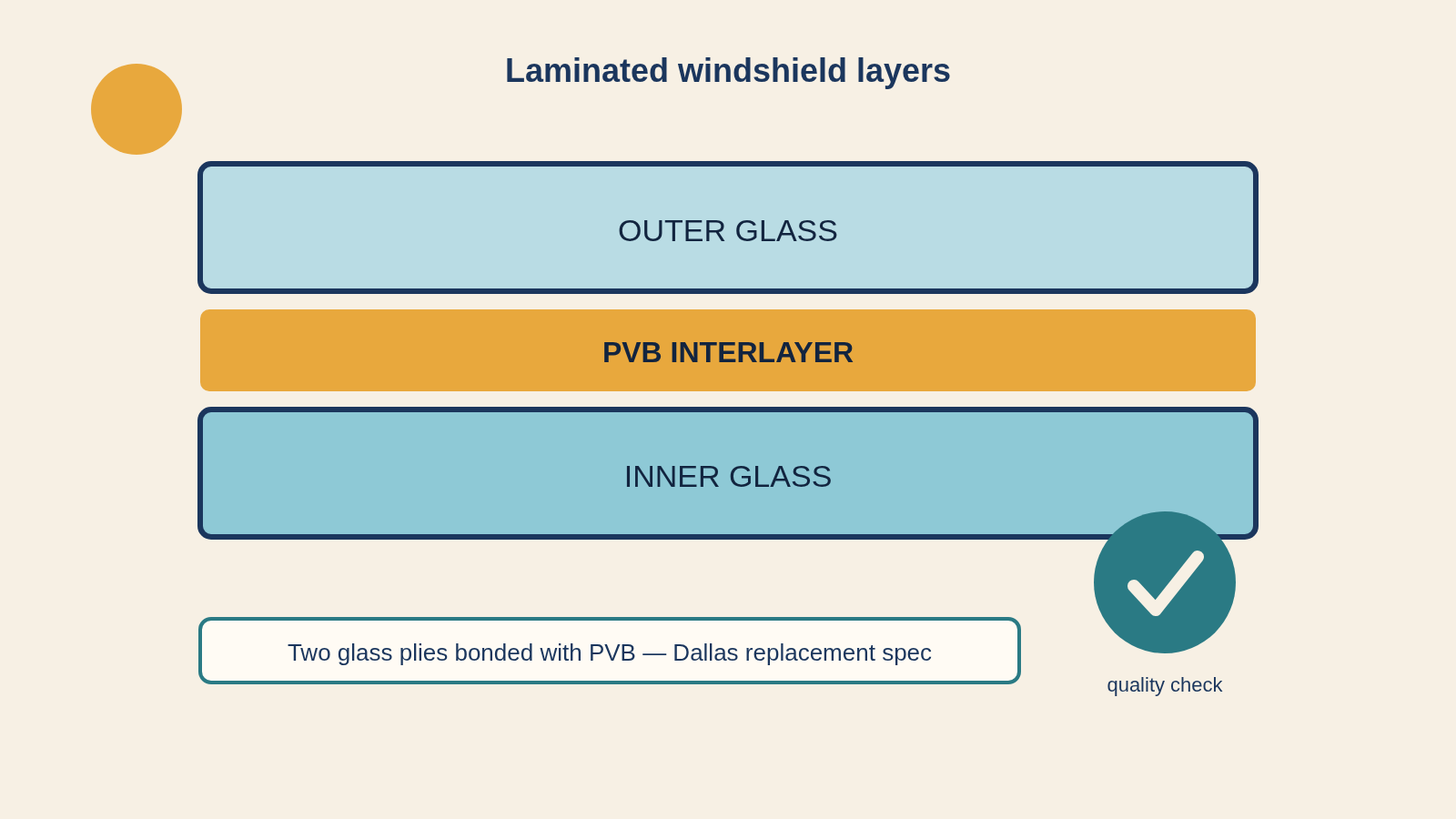 Dallas illustrated cross-section of a laminated windshield showing glass quality layers